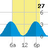 Wallops Island tide chart for Monday, April 27, 2026