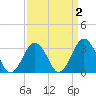 Wallops Island tide chart for Thursday, April 2, 2026
