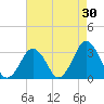 Wallops Island tide chart for Thursday, April 30, 2026