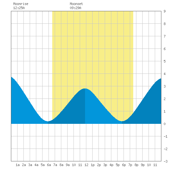 Wallops Island tide chart for Tuesday, April 7, 2026