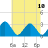 Wallops Island tide chart for Sunday, May 10, 2026