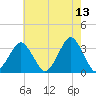 Wallops Island tide chart for Wednesday, May 13, 2026