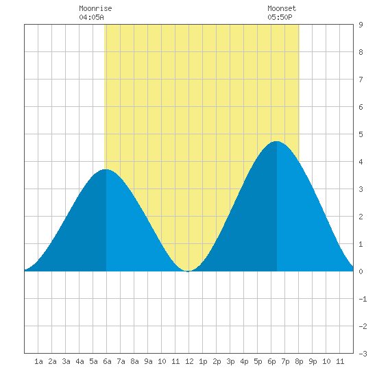 Wallops Island tide chart for Thursday, May 14, 2026