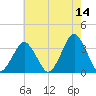 Wallops Island tide chart for Thursday, May 14, 2026