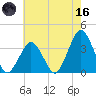 Wallops Island tide chart for Saturday, May 16, 2026