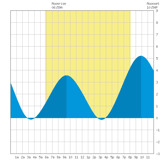 Wallops Island tide chart for Monday, May 18, 2026