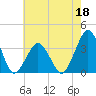 Wallops Island tide chart for Monday, May 18, 2026