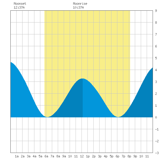 Wallops Island tide chart for Thursday, May 21, 2026
