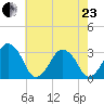 Wallops Island tide chart for Saturday, May 23, 2026