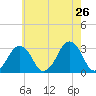 Wallops Island tide chart for Tuesday, May 26, 2026