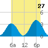 Wallops Island tide chart for Wednesday, May 27, 2026