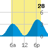 Wallops Island tide chart for Thursday, May 28, 2026