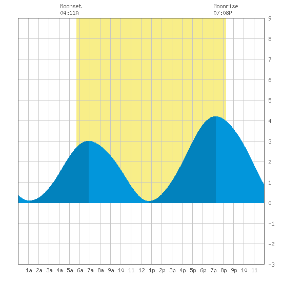 Wallops Island tide chart for Friday, May 29, 2026