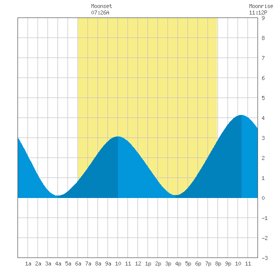 Wallops Island tide chart for Monday, May 4, 2026