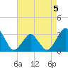 Wallops Island tide chart for Tuesday, May 5, 2026