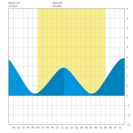 Wallops Island tide chart for Wednesday, May 6, 2026