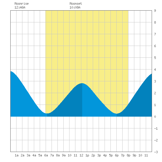 Wallops Island tide chart for Thursday, May 7, 2026