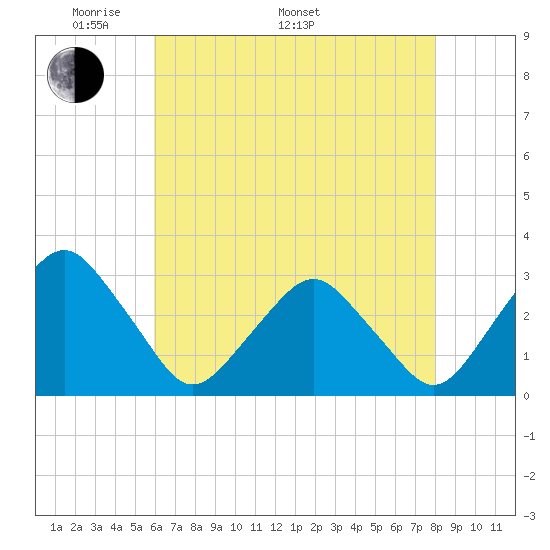 Wallops Island tide chart for Saturday, May 9, 2026