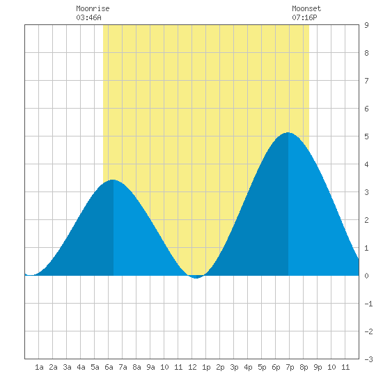 Wallops Island tide chart for Saturday, June 13, 2026