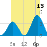 Wallops Island tide chart for Saturday, June 13, 2026