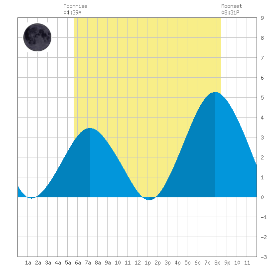 Wallops Island tide chart for Sunday, June 14, 2026