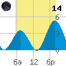 Wallops Island tide chart for Sunday, June 14, 2026