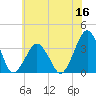 Wallops Island tide chart for Tuesday, June 16, 2026