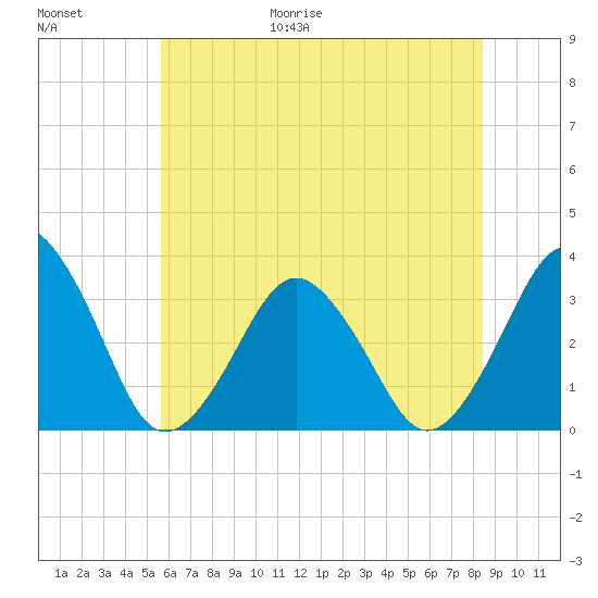 Wallops Island tide chart for Friday, June 19, 2026