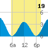 Wallops Island tide chart for Friday, June 19, 2026