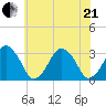 Wallops Island tide chart for Sunday, June 21, 2026