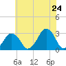 Wallops Island tide chart for Wednesday, June 24, 2026