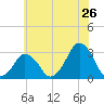 Wallops Island tide chart for Friday, June 26, 2026