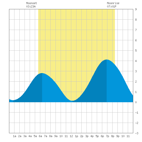 Wallops Island tide chart for Saturday, June 27, 2026