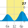 Wallops Island tide chart for Saturday, June 27, 2026