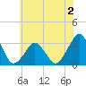Wallops Island tide chart for Tuesday, June 2, 2026