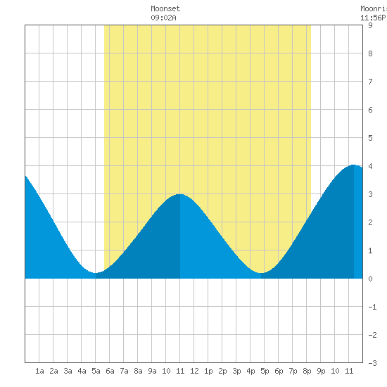 Wallops Island tide chart for Thursday, June 4, 2026