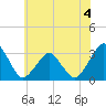 Wallops Island tide chart for Thursday, June 4, 2026