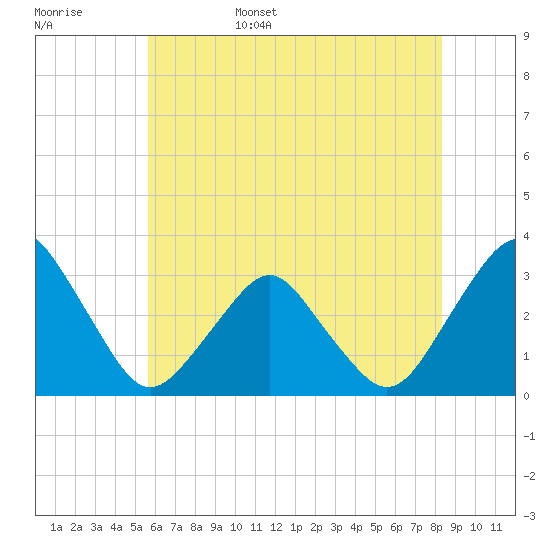 Wallops Island tide chart for Friday, June 5, 2026