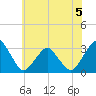 Wallops Island tide chart for Friday, June 5, 2026
