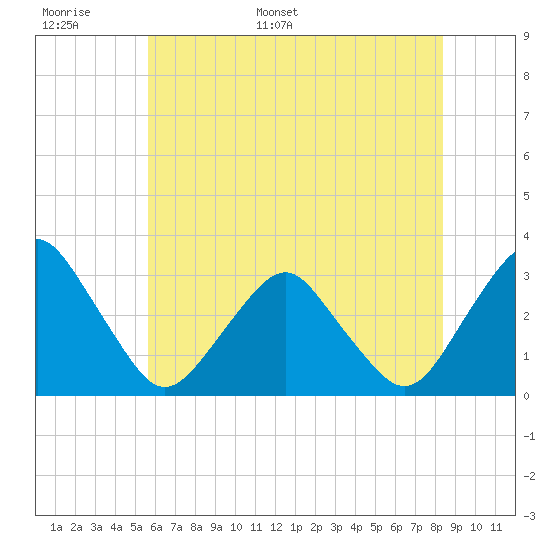 Wallops Island tide chart for Saturday, June 6, 2026