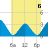 Wallops Island tide chart for Saturday, June 6, 2026