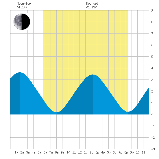 Wallops Island tide chart for Monday, June 8, 2026