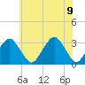 Wallops Island tide chart for Tuesday, June 9, 2026