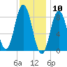 Walpole tide chart for Sunday, January 10, 2021