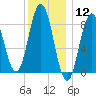 Walpole tide chart for Tuesday, January 12, 2021