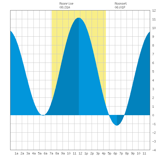 Walpole tide chart for Thursday, January 14, 2021