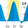 Walpole tide chart for Thursday, January 14, 2021