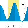 Walpole tide chart for Friday, January 1, 2021
