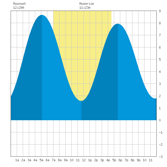 Walpole tide chart for Thursday, January 21, 2021