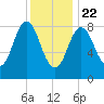 Walpole tide chart for Friday, January 22, 2021